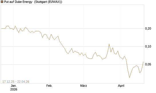 Put auf Duke Energy [J.P. Morgan Structured Products B.V.] Chart