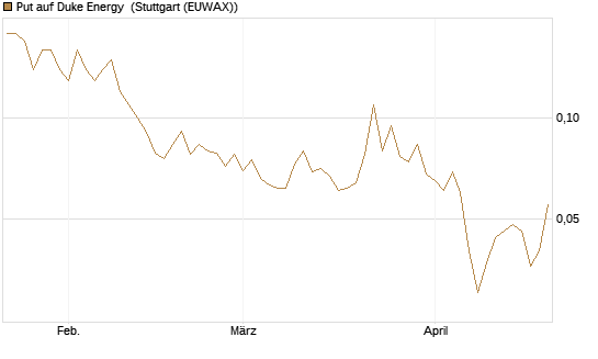 Put auf Duke Energy [J.P. Morgan Structured Products B.V.] Chart