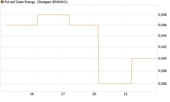 Put auf Duke Energy [J.P. Morgan Structured Products B.V.] Chart