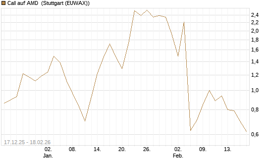 Call auf AMD [J.P. Morgan Structured Products B.V.] Chart