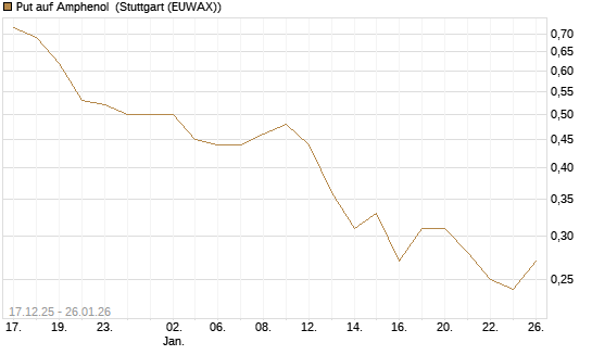Put auf Amphenol [J.P. Morgan Structured Products B.V.] Chart