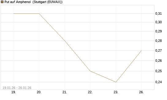 Put auf Amphenol [J.P. Morgan Structured Products B.V.] Chart