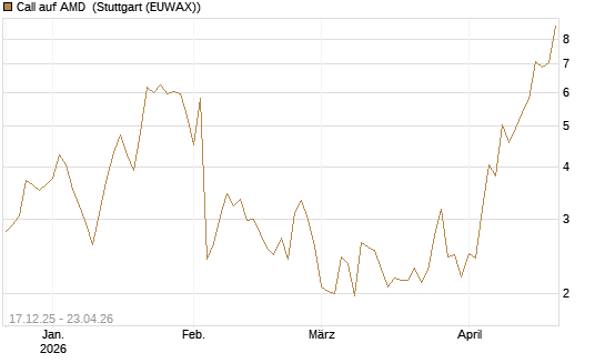 Call auf AMD [J.P. Morgan Structured Products B.V.] Chart