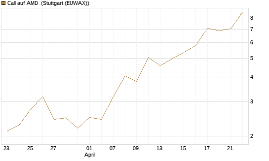 Call auf AMD [J.P. Morgan Structured Products B.V.] Chart