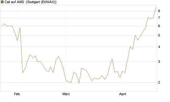 Call auf AMD [J.P. Morgan Structured Products B.V.] Chart