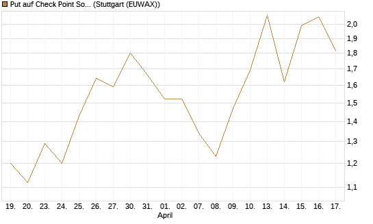 Put auf Check Point Software [J.P. Morgan Structured Products B.V.] Chart