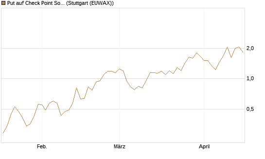 Put auf Check Point Software [J.P. Morgan Structured Products B.V.] Chart