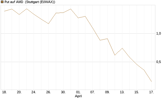 Put auf AMD [J.P. Morgan Structured Products B.V.] Chart