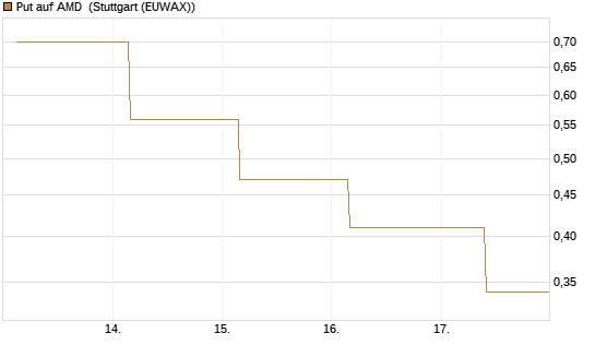 Put auf AMD [J.P. Morgan Structured Products B.V.] Chart