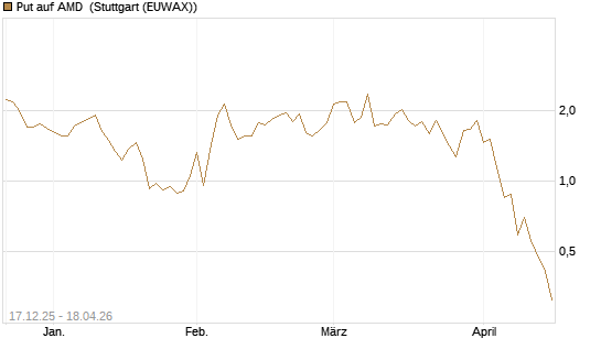 Put auf AMD [J.P. Morgan Structured Products B.V.] Chart