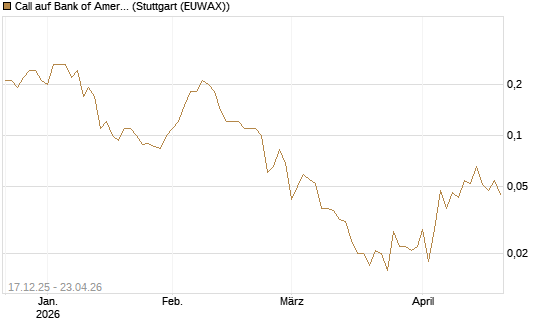 Call auf Bank of America [J.P. Morgan Structured Products B.V.] Chart