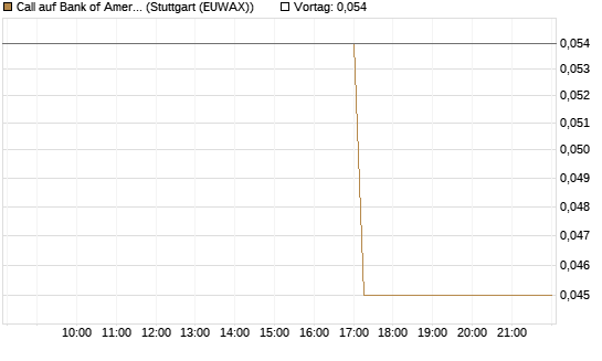 Call auf Bank of America [J.P. Morgan Structured Products B.V.] Chart