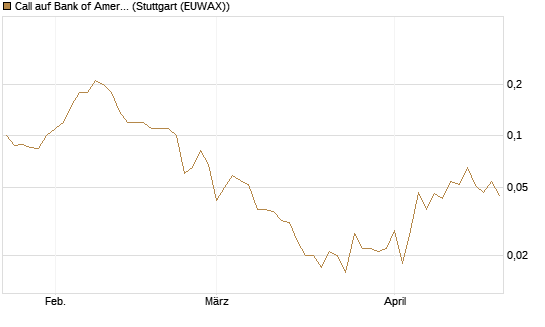 Call auf Bank of America [J.P. Morgan Structured Products B.V.] Chart