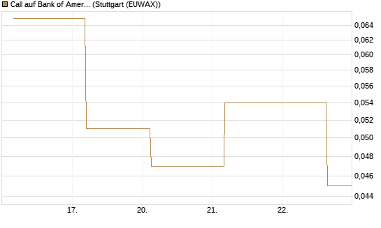 Call auf Bank of America [J.P. Morgan Structured Products B.V.] Chart