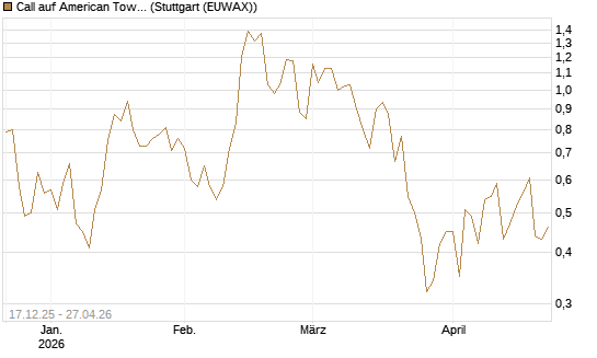 Call auf American Tower [J.P. Morgan Structured Products B.V.] Chart