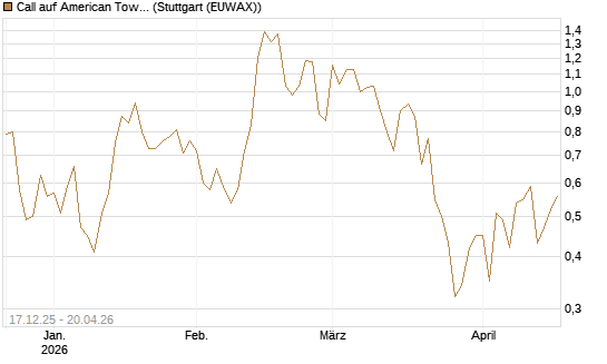 Call auf American Tower [J.P. Morgan Structured Products B.V.] Chart