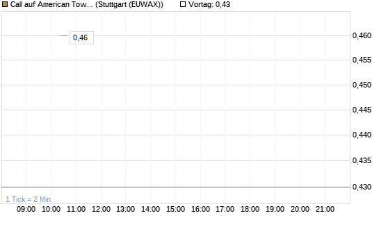 Call auf American Tower [J.P. Morgan Structured Products B.V.] Chart