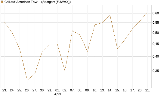 Call auf American Tower [J.P. Morgan Structured Products B.V.] Chart