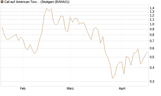 Call auf American Tower [J.P. Morgan Structured Products B.V.] Chart