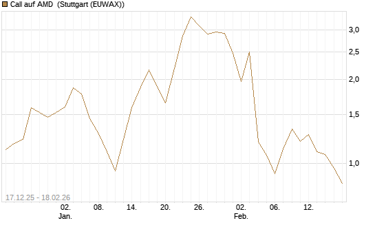 Call auf AMD [J.P. Morgan Structured Products B.V.] Chart