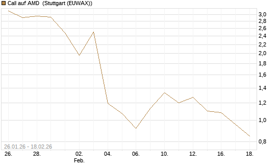 Call auf AMD [J.P. Morgan Structured Products B.V.] Chart