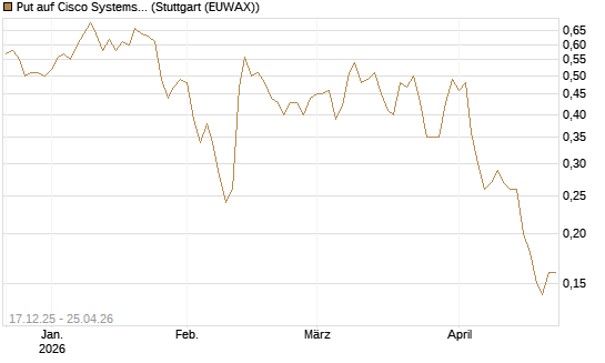 Put auf Cisco Systems [J.P. Morgan Structured Products B.V.] Chart