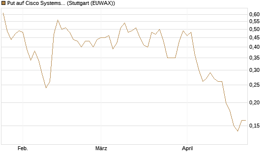 Put auf Cisco Systems [J.P. Morgan Structured Products B.V.] Chart