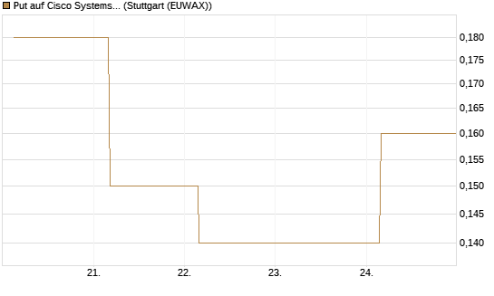 Put auf Cisco Systems [J.P. Morgan Structured Products B.V.] Chart