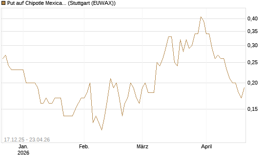Put auf Chipotle Mexican Grill [J.P. Morgan Structured Products B.V.] Chart