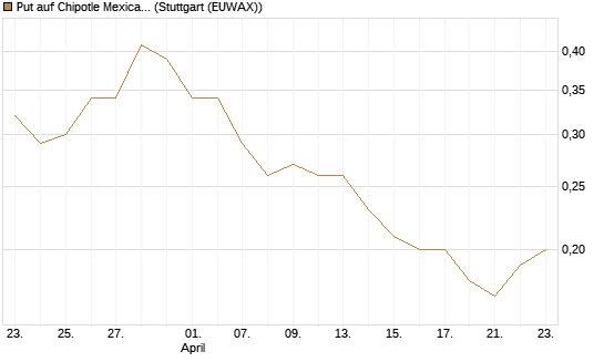 Put auf Chipotle Mexican Grill [J.P. Morgan Structured Products B.V.] Chart