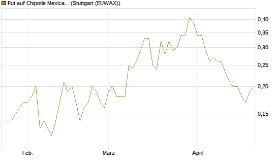 Put auf Chipotle Mexican Grill [J.P. Morgan Structured Products B.V.] Chart