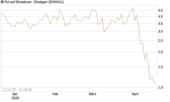 Put auf Broadcom [J.P. Morgan Structured Products B.V.] Chart