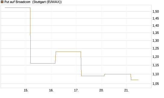 Put auf Broadcom [J.P. Morgan Structured Products B.V.] Chart