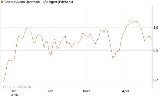 Call auf Alcoa Upstream Corp [J.P. Morgan Structured Products B.V.] Chart
