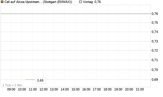 Call auf Alcoa Upstream Corp [J.P. Morgan Structured Products B.V.] Chart