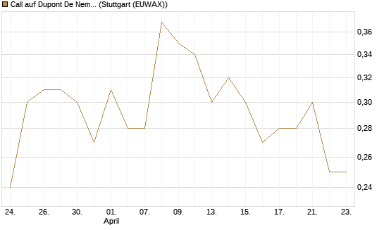 Call auf Dupont De Nemours [J.P. Morgan Structured Products B.V.] Chart