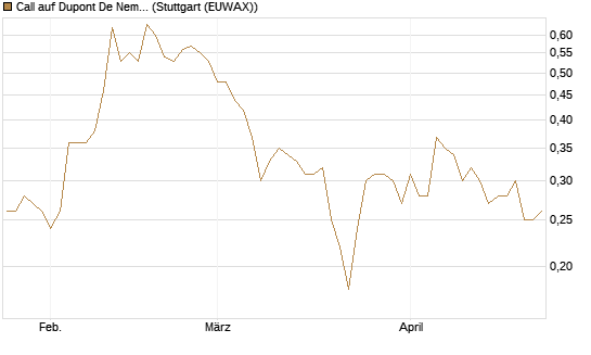 Call auf Dupont De Nemours [J.P. Morgan Structured Products B.V.] Chart