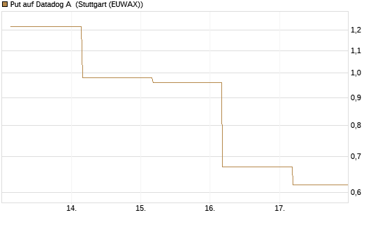 Put auf Datadog A [J.P. Morgan Structured Products B.V.] Chart
