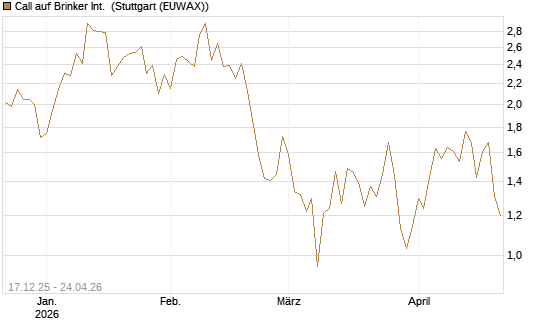 Call auf Brinker Int. [J.P. Morgan Structured Products B.V.] Chart