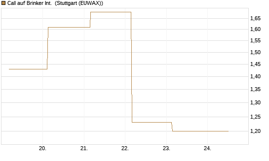 Call auf Brinker Int. [J.P. Morgan Structured Products B.V.] Chart