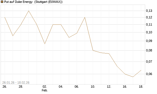 Put auf Duke Energy [J.P. Morgan Structured Products B.V.] Chart