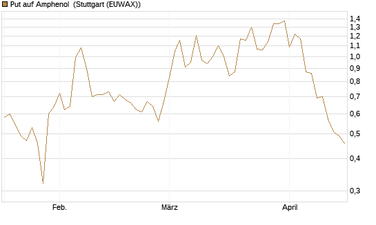 Put auf Amphenol [J.P. Morgan Structured Products B.V.] Chart