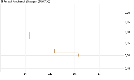 Put auf Amphenol [J.P. Morgan Structured Products B.V.] Chart
