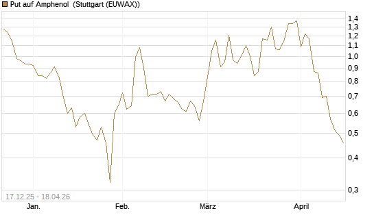 Put auf Amphenol [J.P. Morgan Structured Products B.V.] Chart