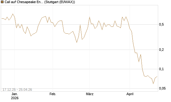 Call auf Chesapeake Energy [J.P. Morgan Structured Products B.V.] Chart