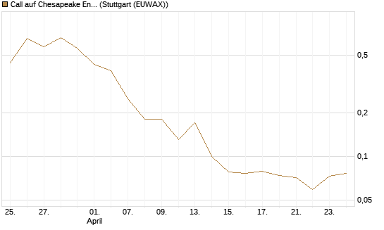 Call auf Chesapeake Energy [J.P. Morgan Structured Products B.V.] Chart