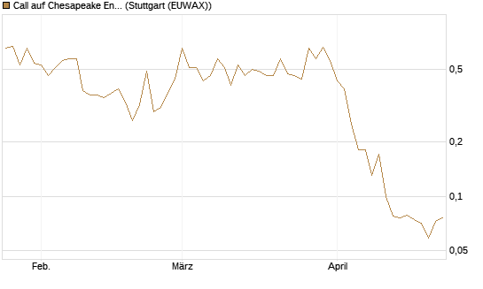Call auf Chesapeake Energy [J.P. Morgan Structured Products B.V.] Chart
