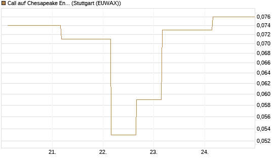 Call auf Chesapeake Energy [J.P. Morgan Structured Products B.V.] Chart