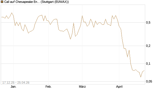 Call auf Chesapeake Energy [J.P. Morgan Structured Products B.V.] Chart