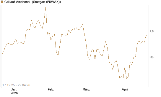 Call auf Amphenol [J.P. Morgan Structured Products B.V.] Chart